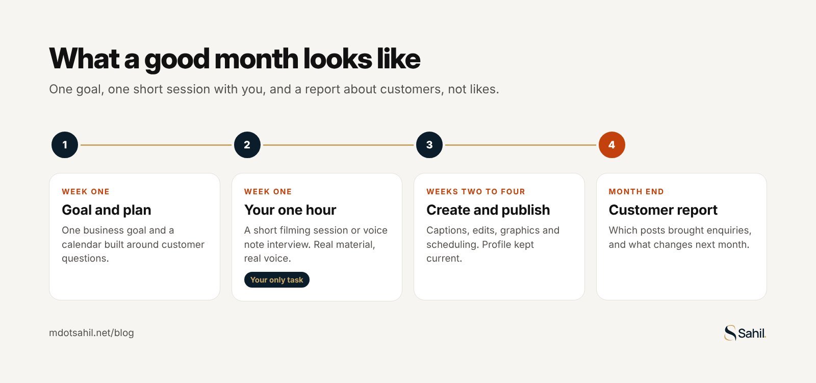 A four step month: goal and plan, your one hour, create and publish, customer report