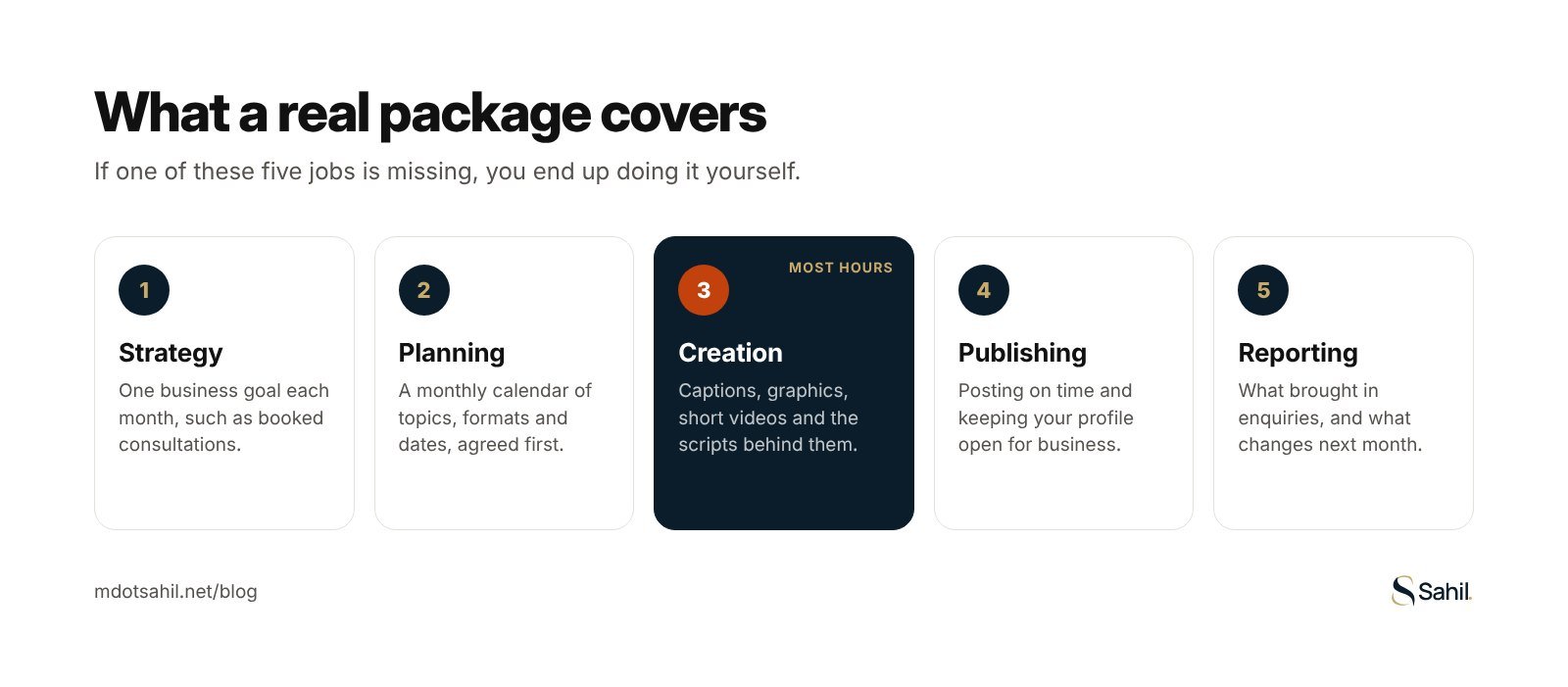 The five jobs a real social media package covers: strategy, planning, creation, publishing and reporting